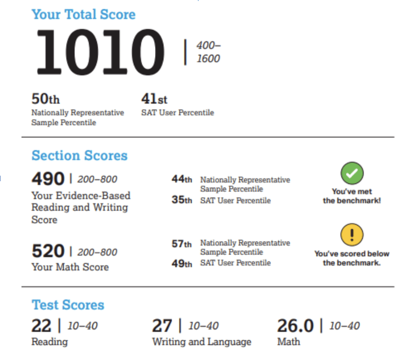 SAT Percentiles and Score Rankings (Updated 2024)